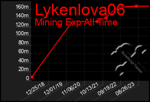 Total Graph of Lykenlova06