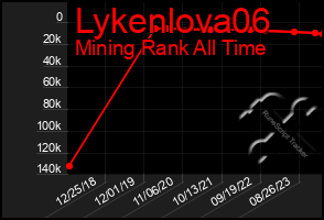 Total Graph of Lykenlova06