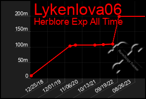 Total Graph of Lykenlova06