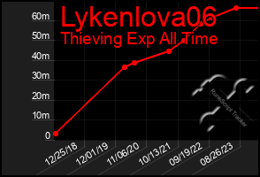 Total Graph of Lykenlova06