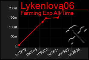 Total Graph of Lykenlova06