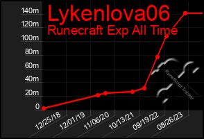 Total Graph of Lykenlova06