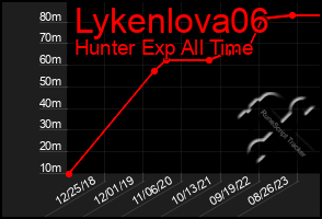 Total Graph of Lykenlova06