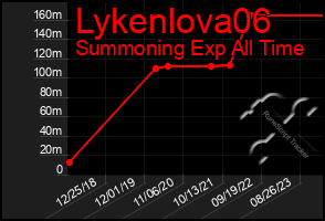 Total Graph of Lykenlova06