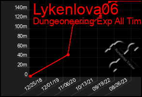 Total Graph of Lykenlova06