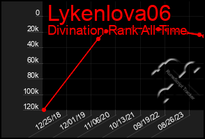 Total Graph of Lykenlova06