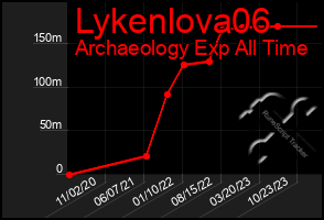 Total Graph of Lykenlova06