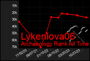 Total Graph of Lykenlova06