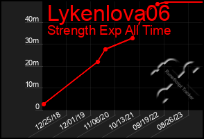 Total Graph of Lykenlova06