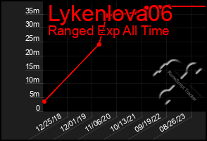 Total Graph of Lykenlova06