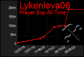 Total Graph of Lykenlova06