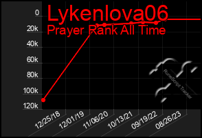 Total Graph of Lykenlova06