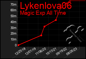 Total Graph of Lykenlova06