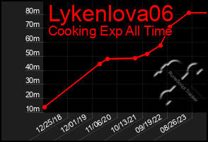 Total Graph of Lykenlova06