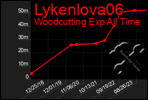 Total Graph of Lykenlova06