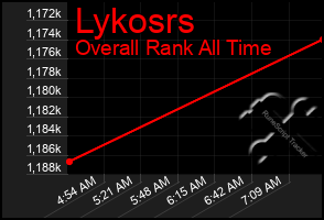 Total Graph of Lykosrs