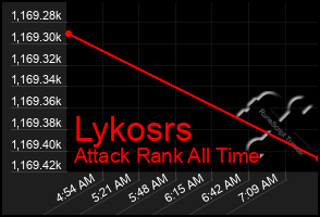 Total Graph of Lykosrs