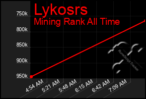 Total Graph of Lykosrs