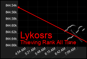 Total Graph of Lykosrs