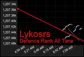 Total Graph of Lykosrs