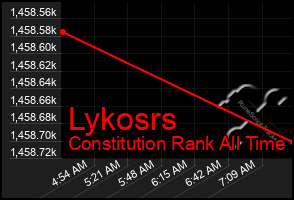 Total Graph of Lykosrs