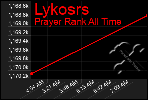 Total Graph of Lykosrs