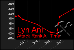 Total Graph of Lyn Ani