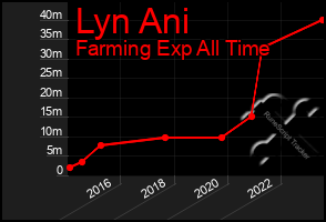 Total Graph of Lyn Ani