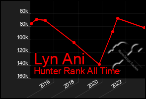 Total Graph of Lyn Ani