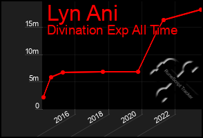 Total Graph of Lyn Ani