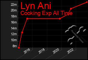 Total Graph of Lyn Ani