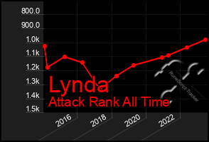 Total Graph of Lynda