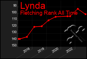 Total Graph of Lynda
