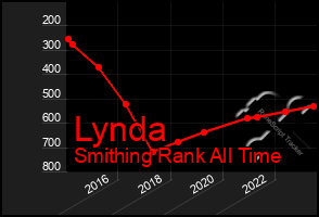 Total Graph of Lynda