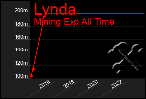 Total Graph of Lynda