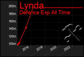 Total Graph of Lynda