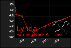 Total Graph of Lynda