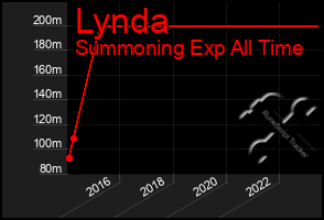 Total Graph of Lynda
