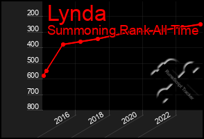 Total Graph of Lynda