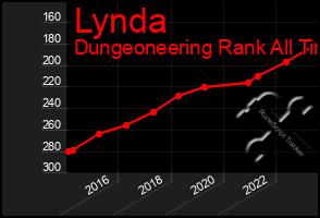 Total Graph of Lynda