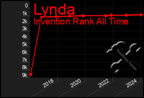 Total Graph of Lynda