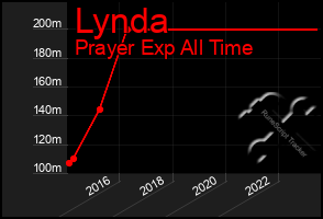 Total Graph of Lynda
