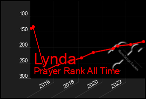 Total Graph of Lynda
