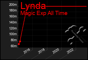 Total Graph of Lynda