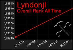 Total Graph of Lyndonjl