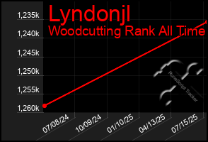 Total Graph of Lyndonjl