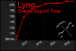 Total Graph of Lyng