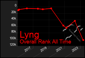 Total Graph of Lyng