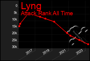 Total Graph of Lyng