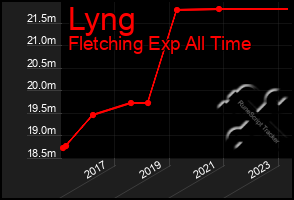 Total Graph of Lyng